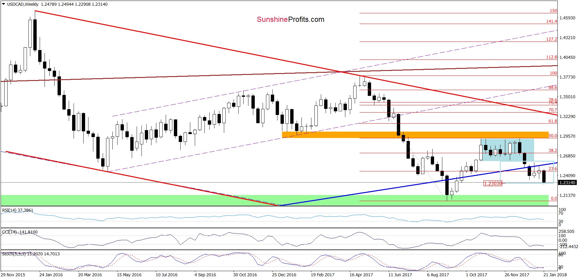 USD/CAD - the weekly chart