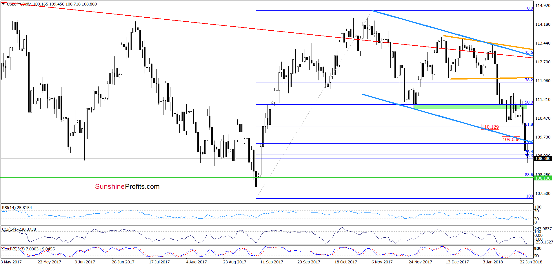 USD/JPY - daily chart