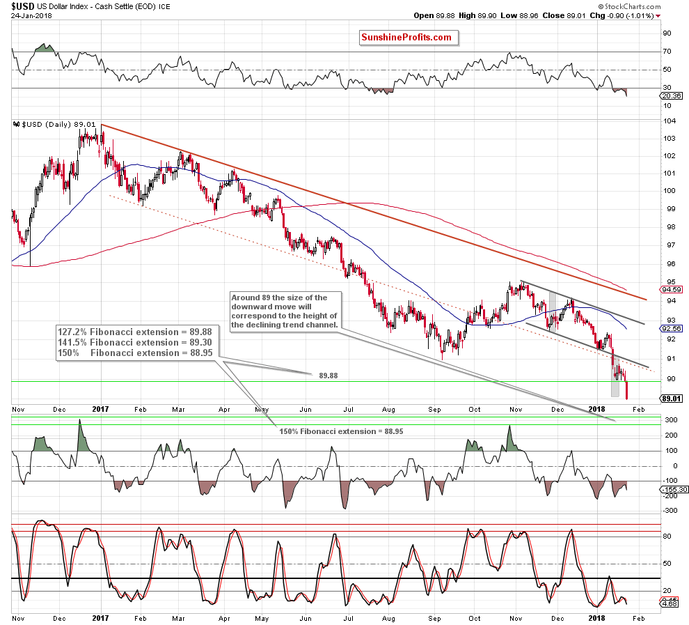 the usd index - the daily chart