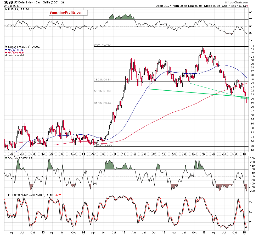 the usd index - the weekly chart