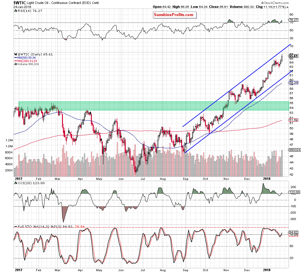 wtic - the daily chart