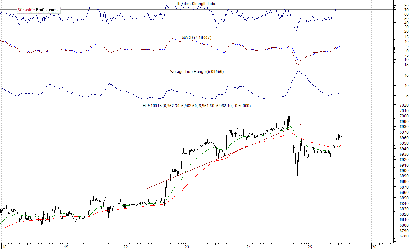 Nasdaq100 futures contract - Nasdaq 100 index chart - NDX