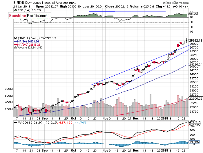 Daily DJIA index chart - DJIA, Blue-Chip Index