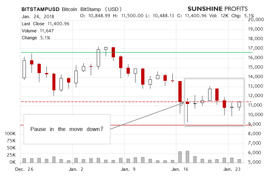 Bitcoin chart BitStamp