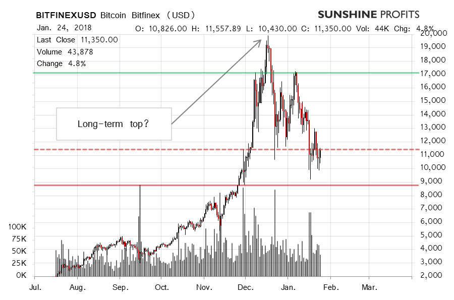 Bitcoin chart Bitfinex