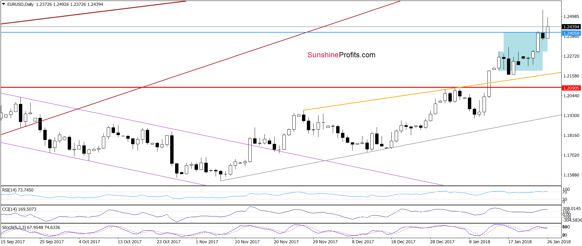 EUR/USD - the daily chart