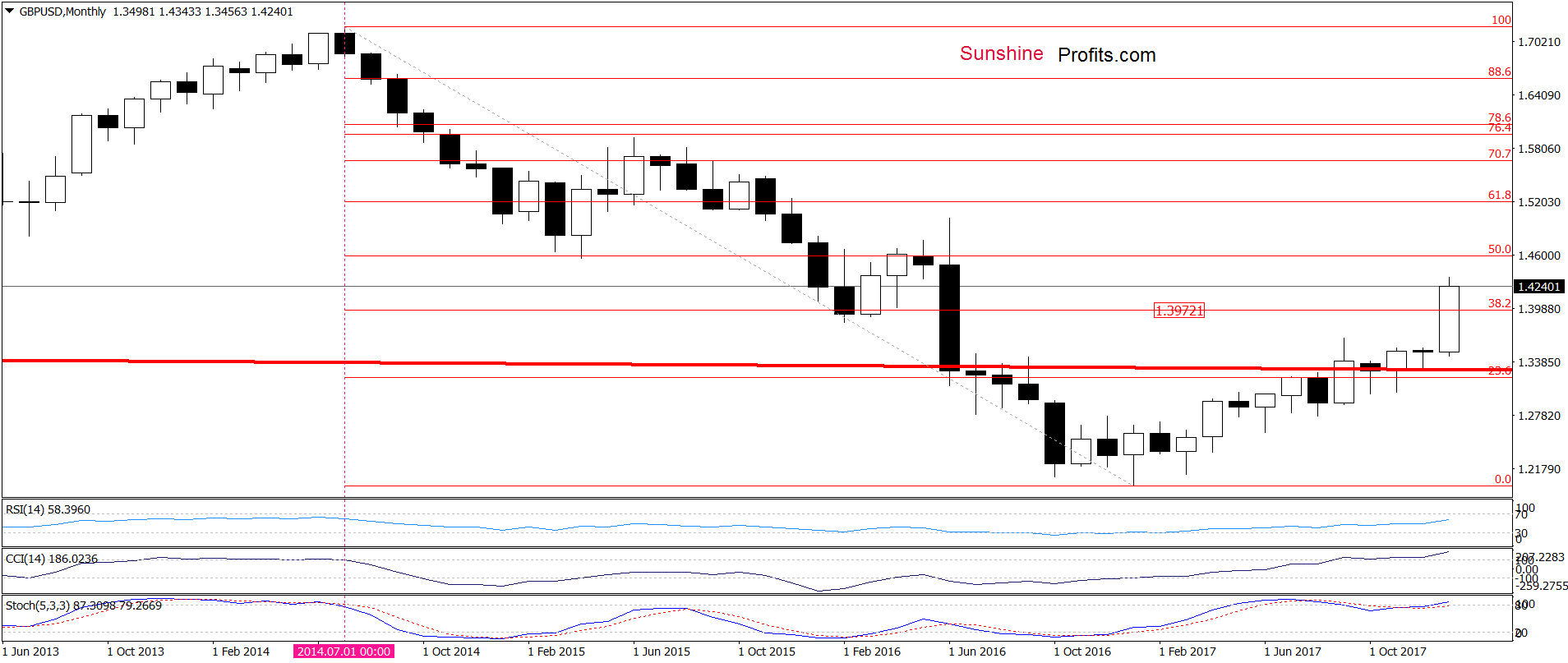 GBP/USD - the monthly chart