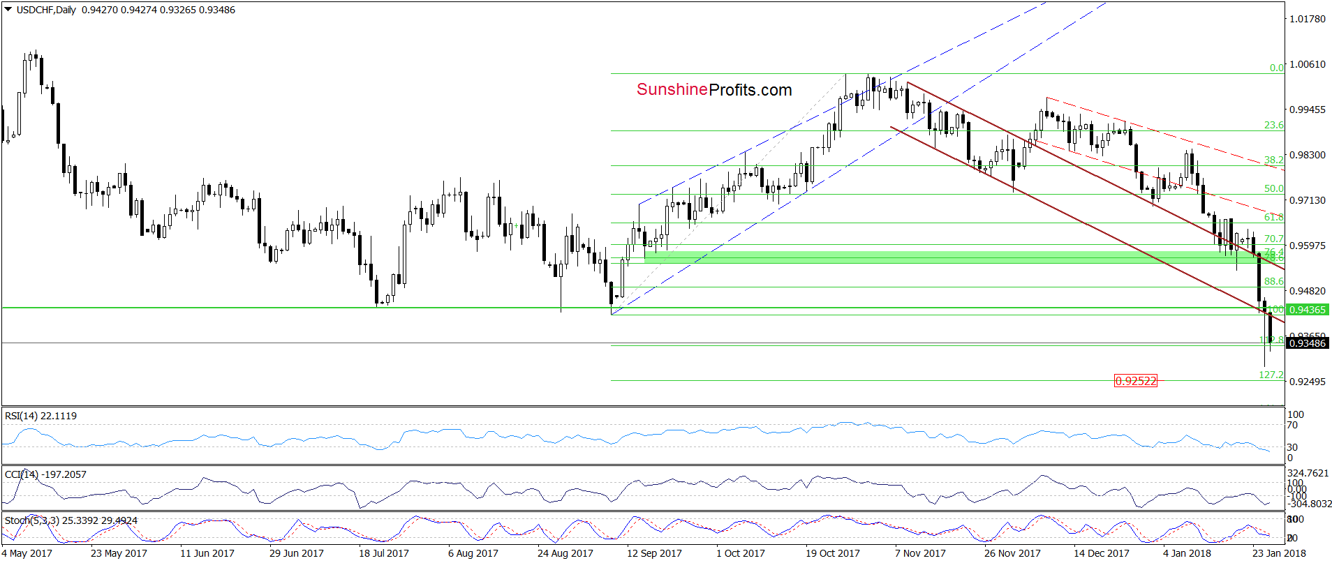 USD/CHF - the daily chart