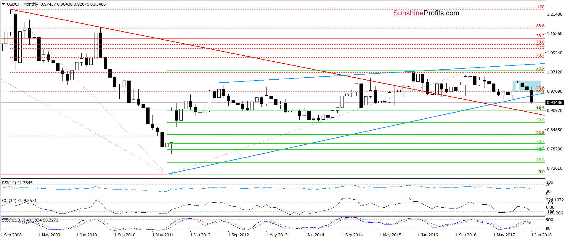 USD/CHF - the monthly chart