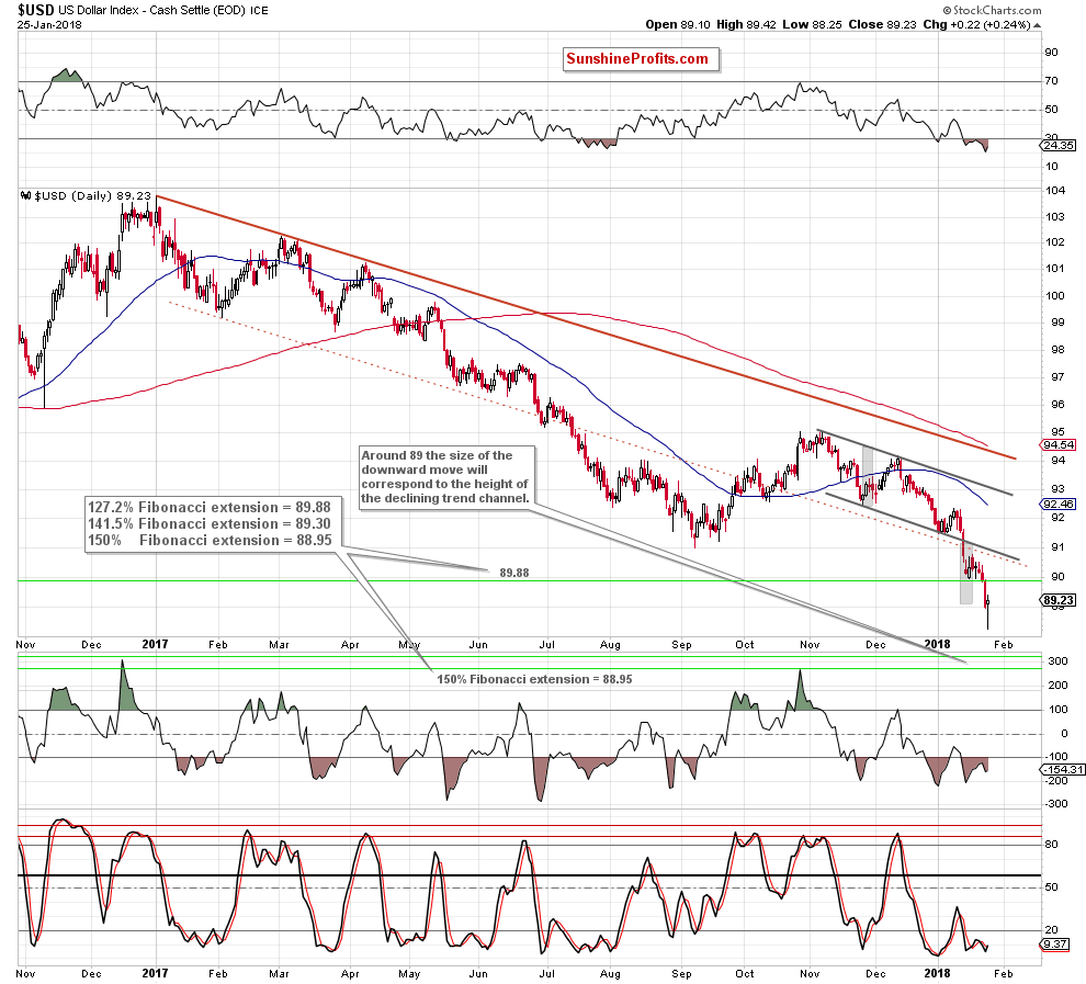 the usd index - the daily chart