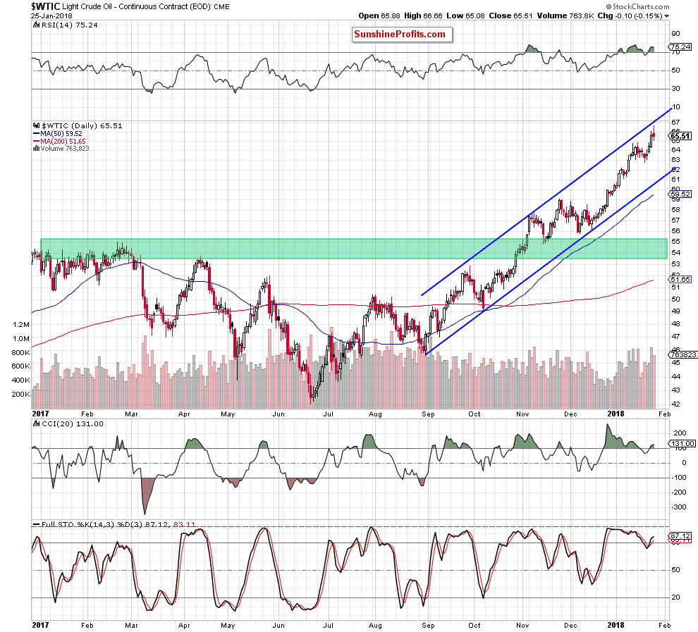 wtic - the daily chart