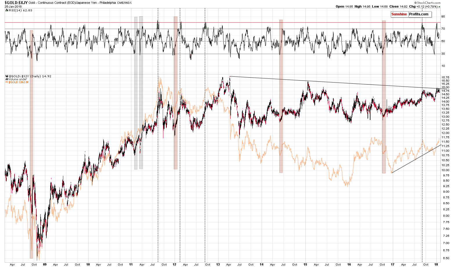 GOLD:XJY - Gold priced in Japanese yen