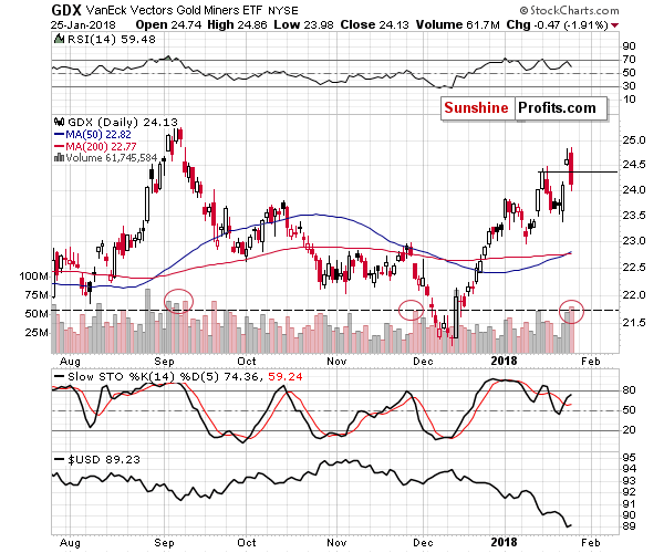 GDX - Market Vectors Gold Miners - Gold mining stocks