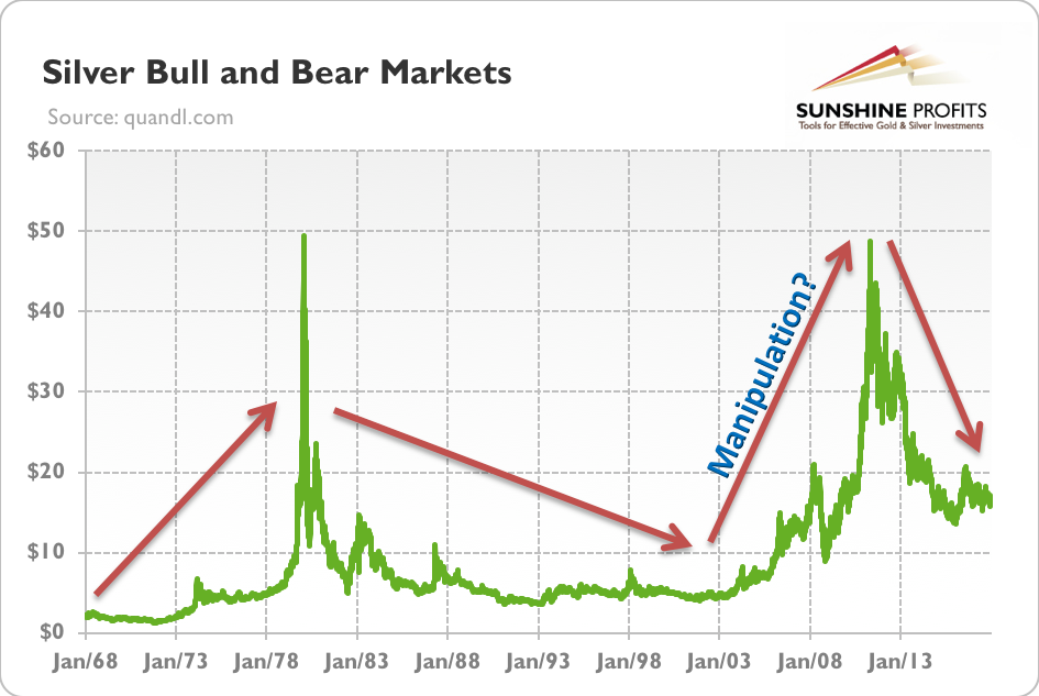 Silver Manipulation