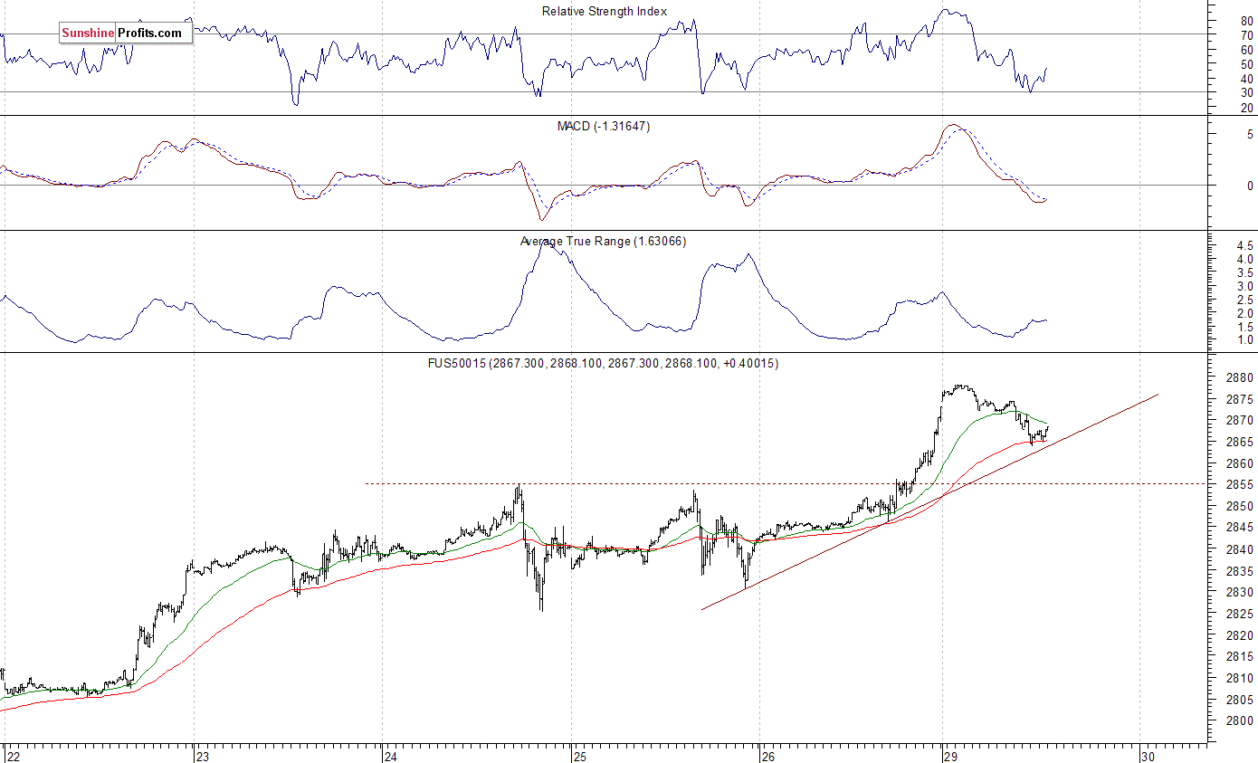 S&P 500 futures contract - S&P 500 index chart - SPX