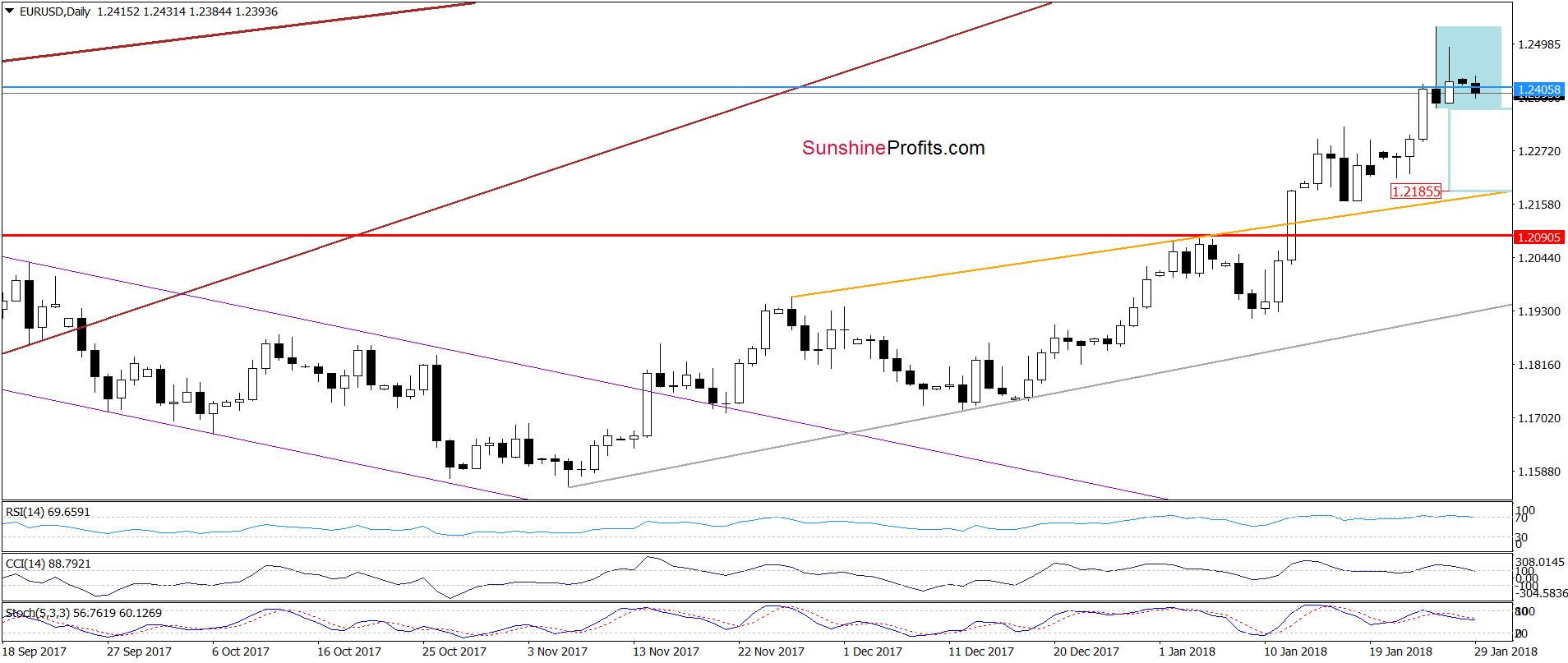 EUR/USD - the daily chart