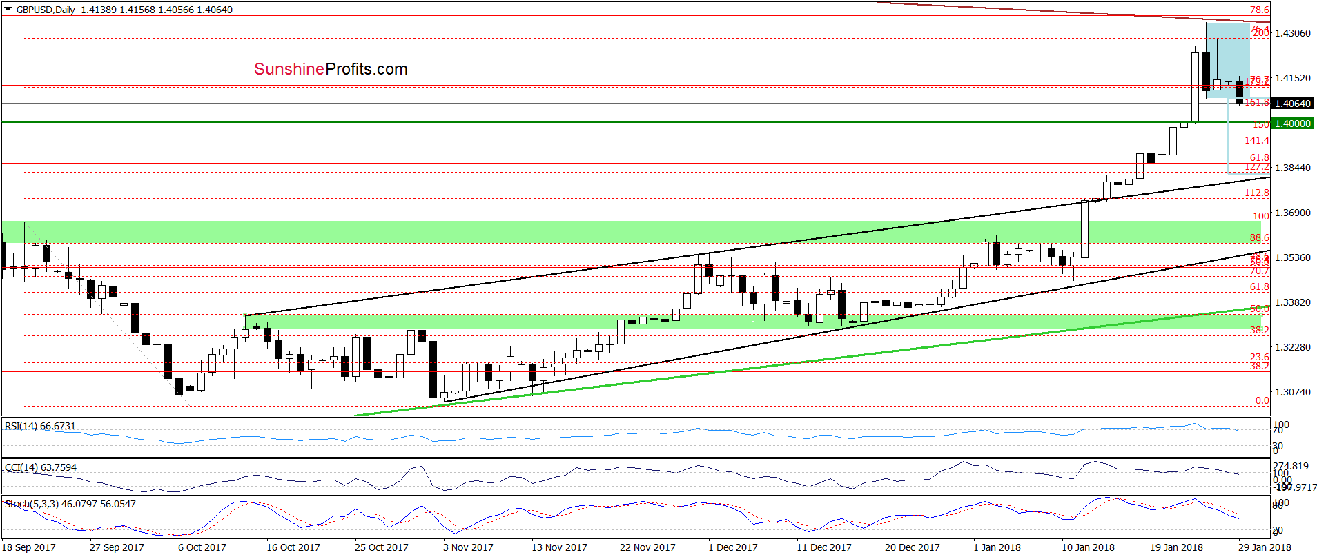 GBP/USD - the daily chart