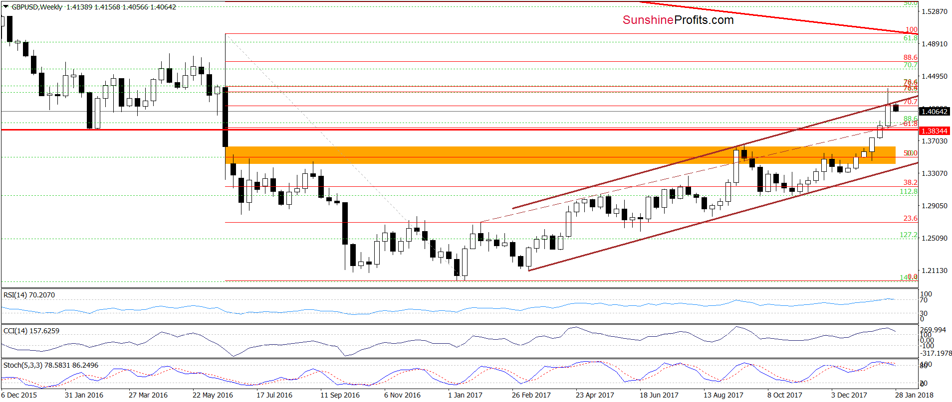 GBP/USD - the weekly chart