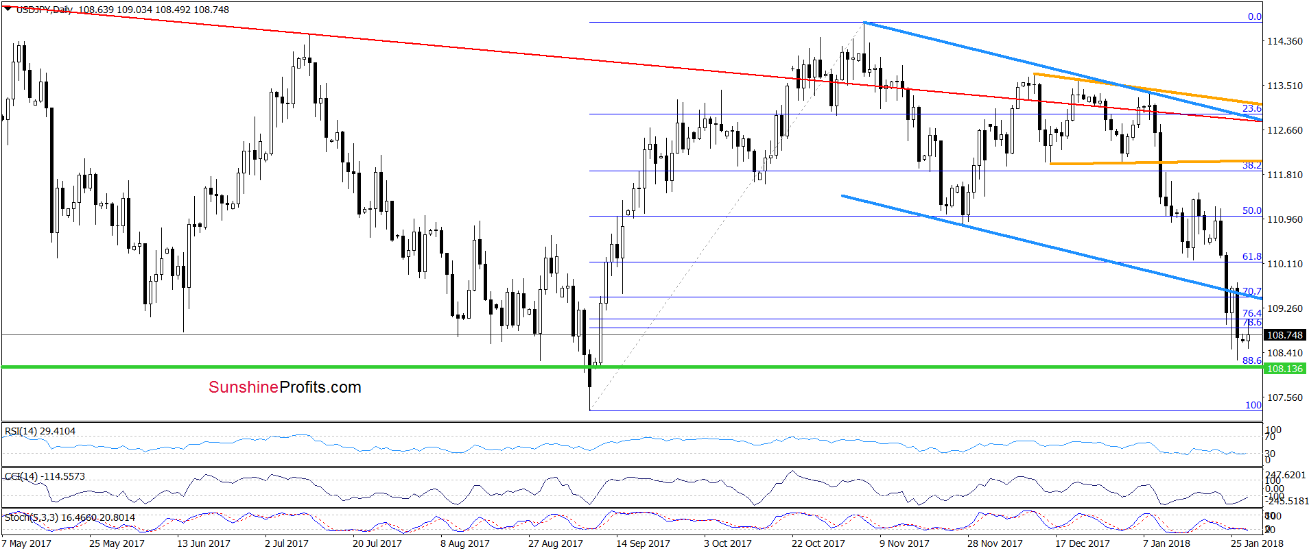 USD/JPY - daily chart