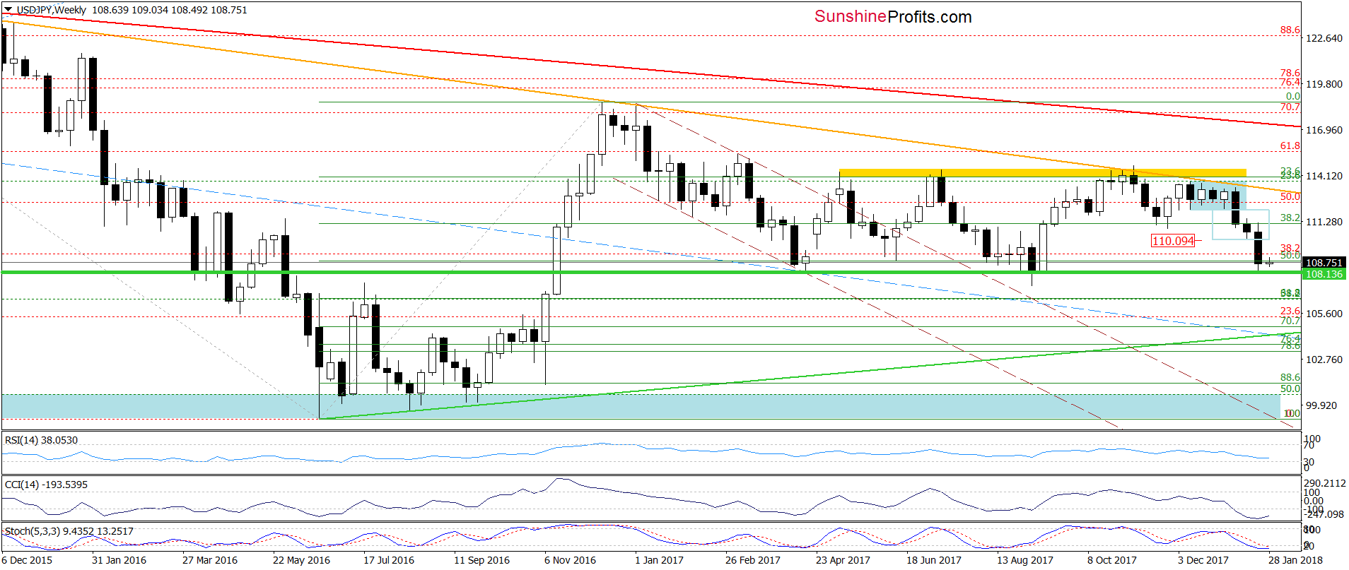 USD/JPY - weekly chart