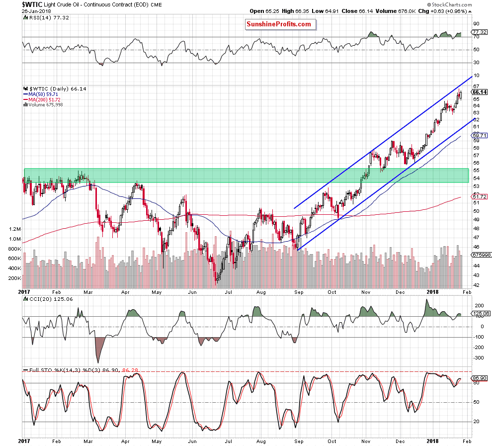 wtic - the daily chart