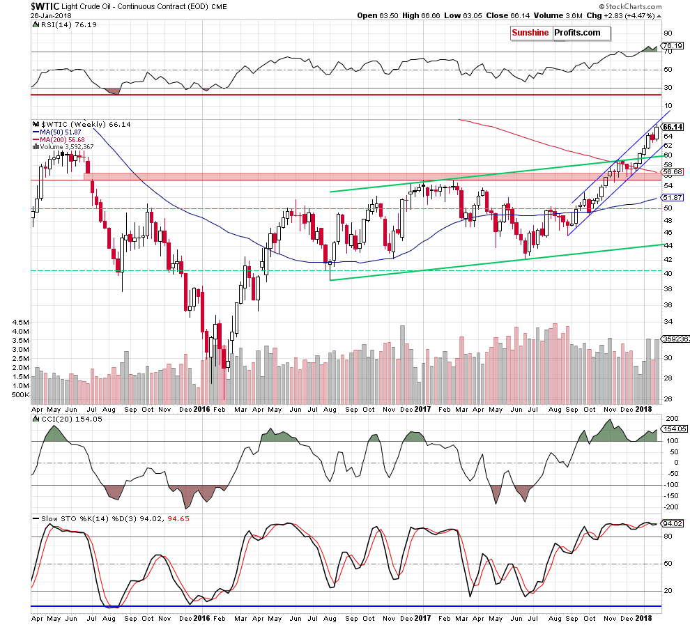 wtic - the weekly chart