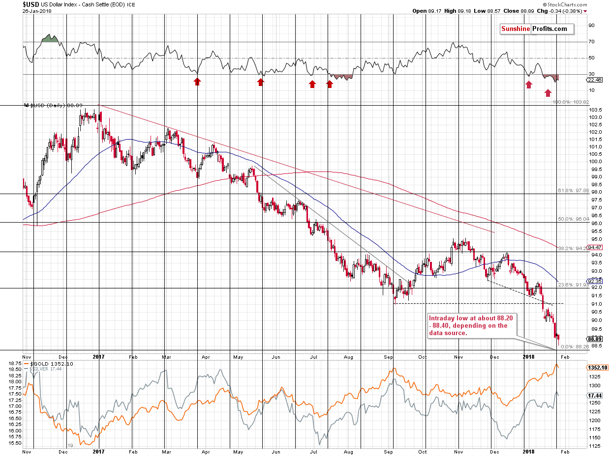 Short-term US Dollar price chart - USD