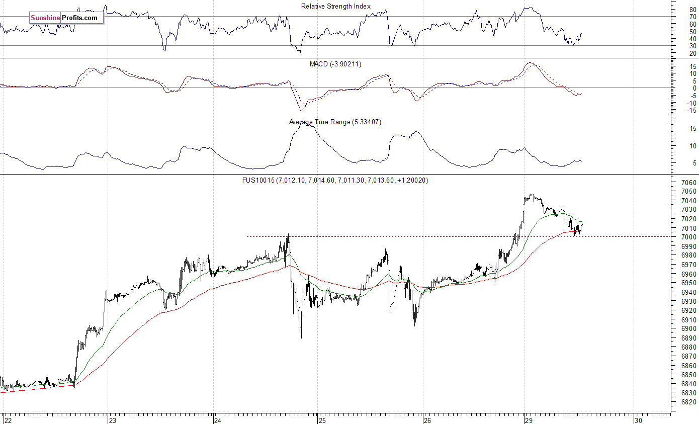 Nasdaq100 futures contract - Nasdaq 100 index chart - NDX