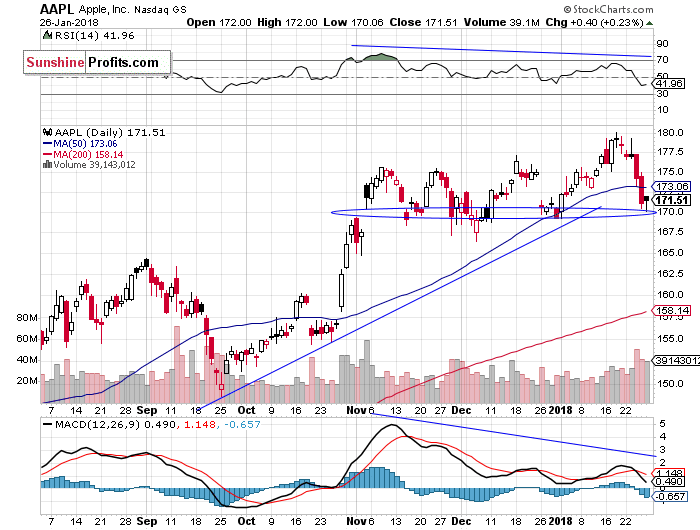 Daily Apple, Inc. chart - AAPL