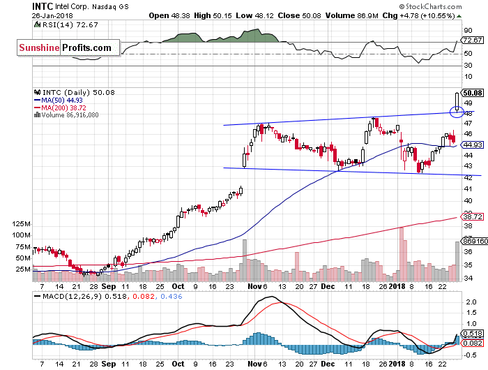 Daily Intel Corp. chart - INTC