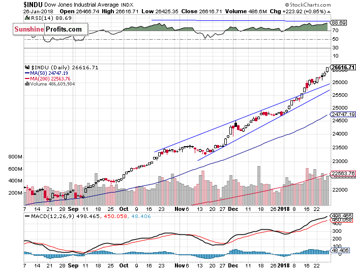 Daily DJIA index chart - DJIA, Blue-Chip Index