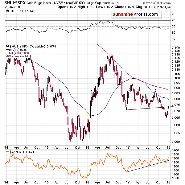 HUI:SPX - Mining stocks to the general stock market ratio