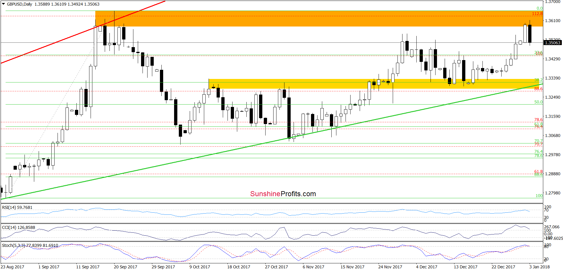 GBP/USD - the daily chart