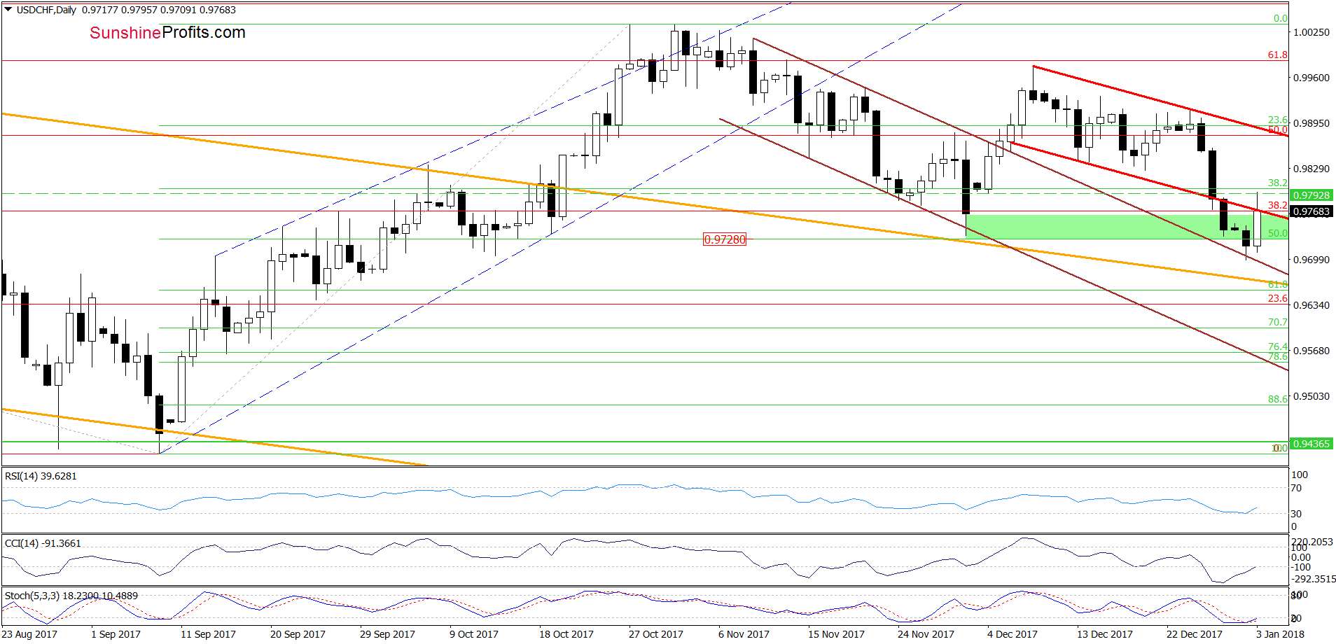 USD/CHF - the daily chart