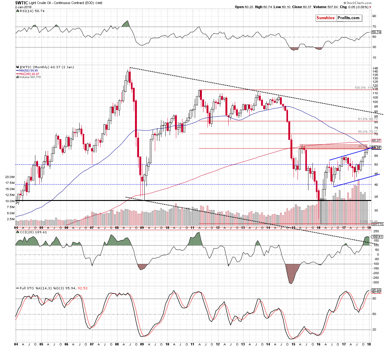wtic - the monthly chart