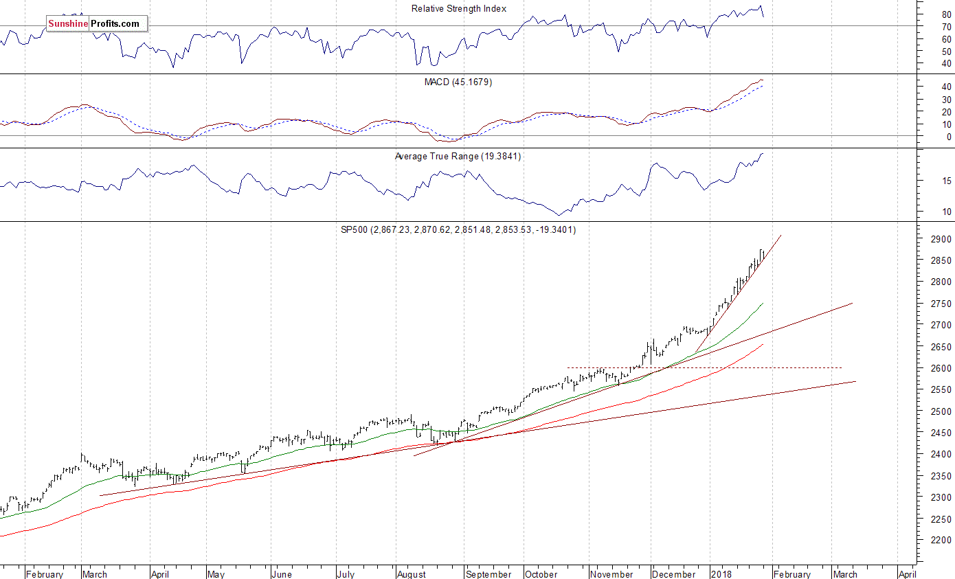 Daily S&P 500 index chart - SPX, Large Cap Index