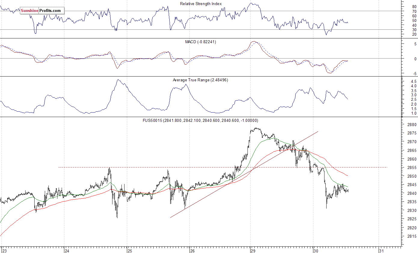 S&P 500 futures contract - S&P 500 index chart - SPX