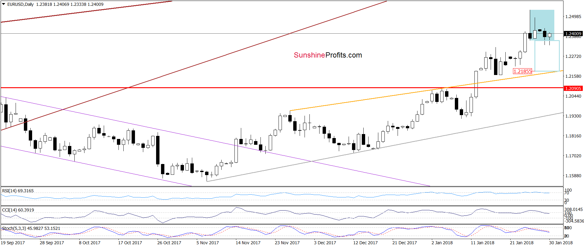 EUR/USD - the daily chart