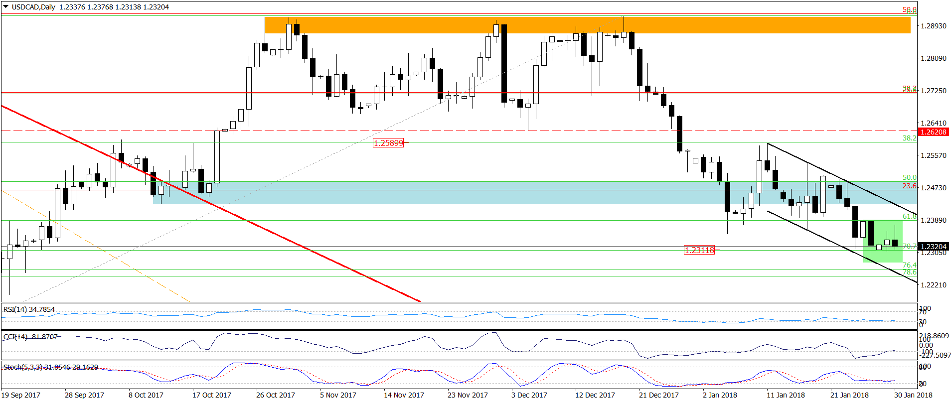 USD/CAD - the daily chart