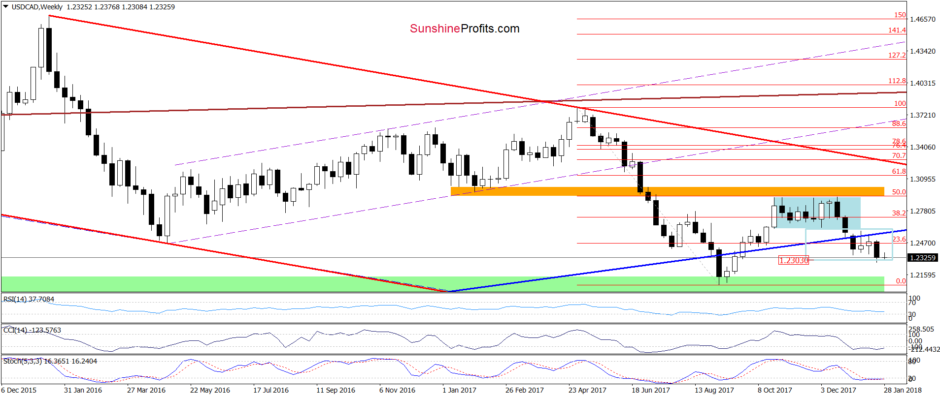 USD/CAD - the weekly chart