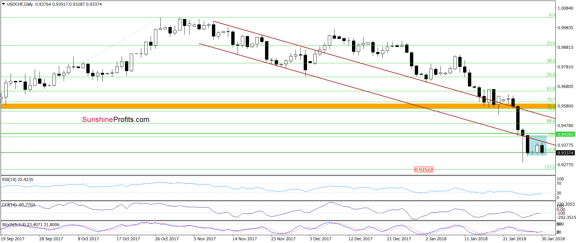 USD/CHF - the daily chart