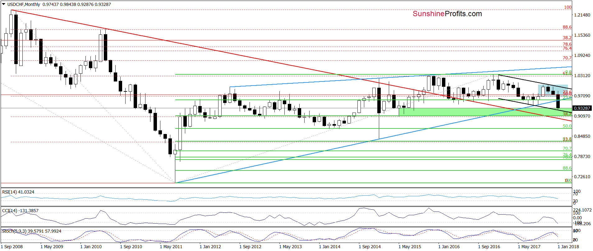 USD/CHF - the monthly chart