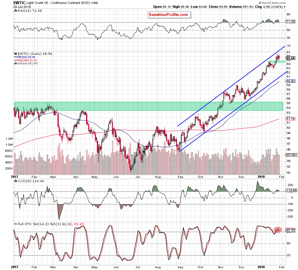 wtic - the daily chart