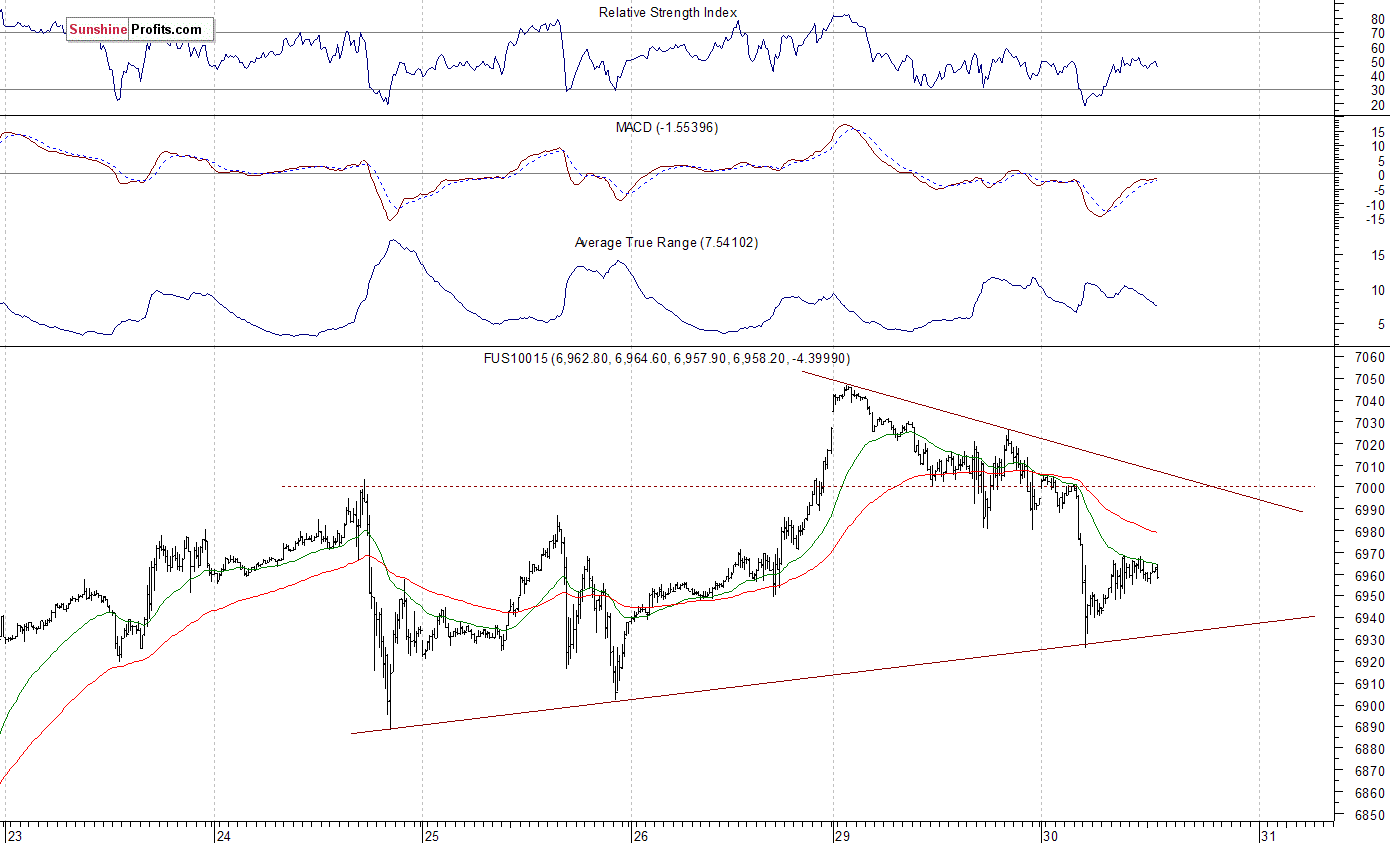 Nasdaq100 futures contract - Nasdaq 100 index chart - NDX