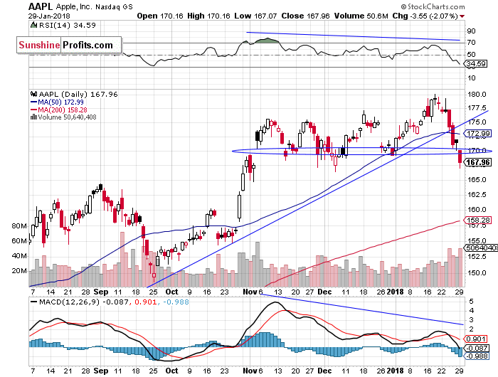 Daily Apple, Inc. chart - AAPL