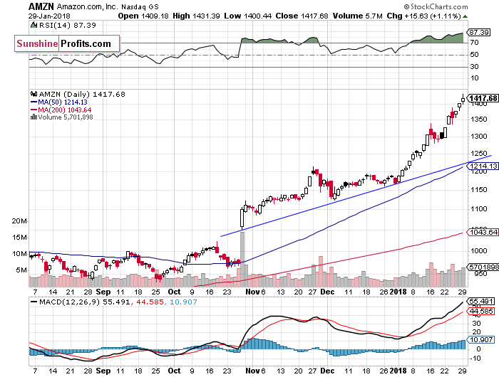 Daily Amazon.com, Inc. chart - AMZN