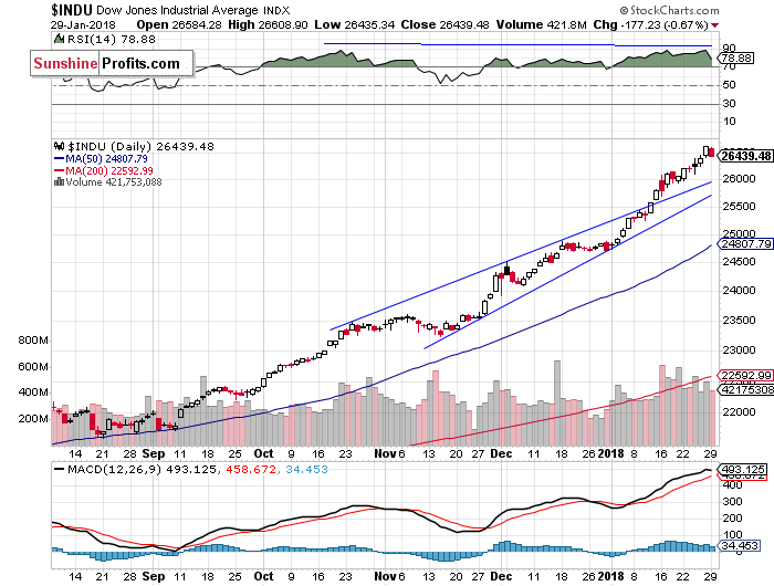 Daily DJIA index chart - DJIA, Blue-Chip Index