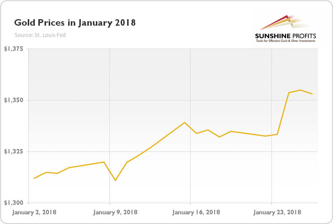 Gold price in January 2018