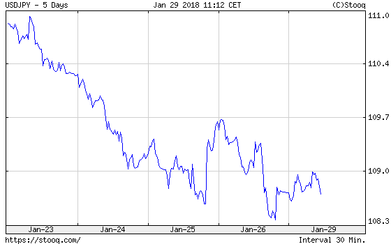 USD/JPY exchange rate over the last five days