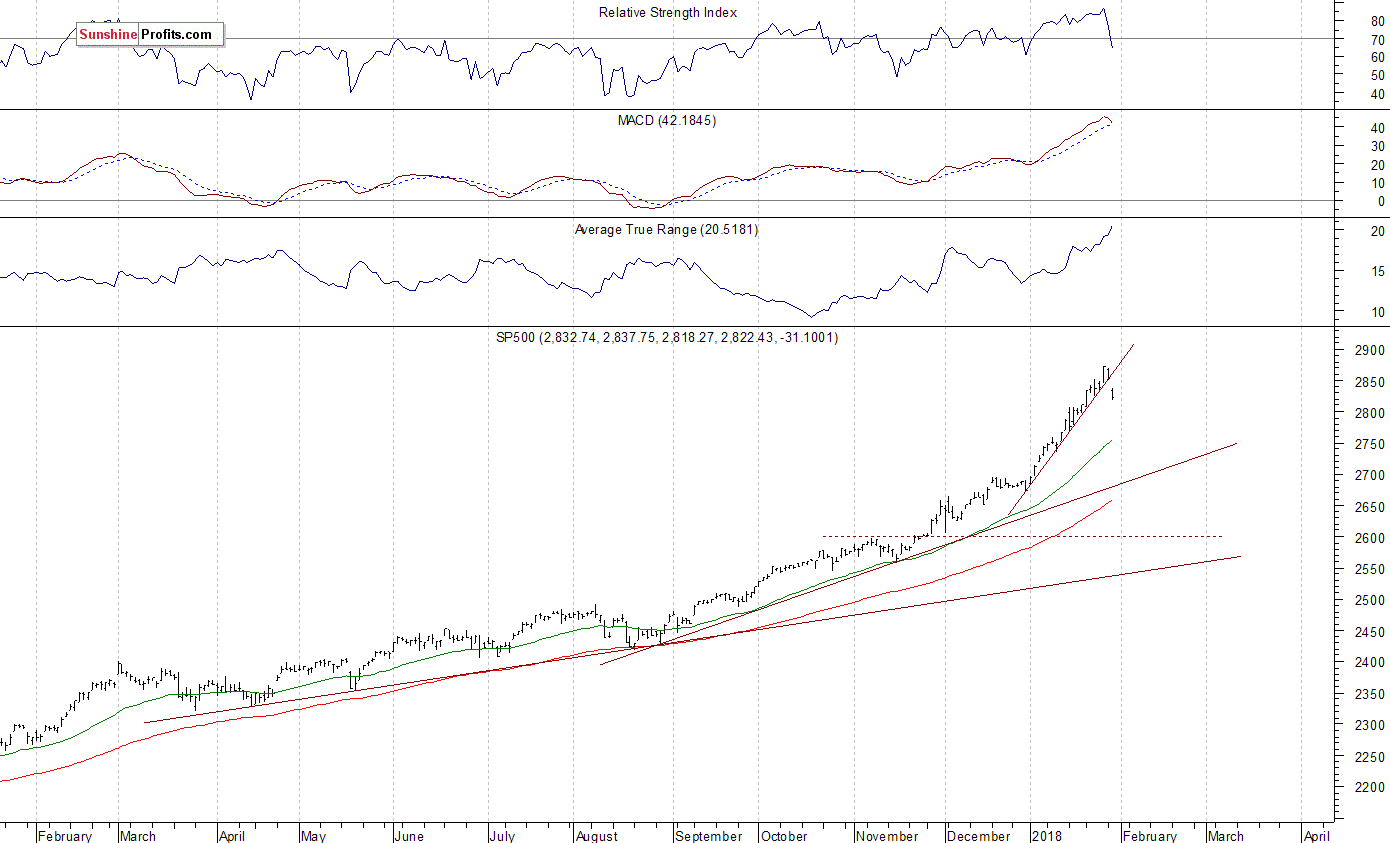 Daily S&P 500 index chart - SPX, Large Cap Index